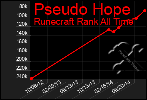 Total Graph of Pseudo Hope