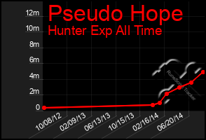 Total Graph of Pseudo Hope