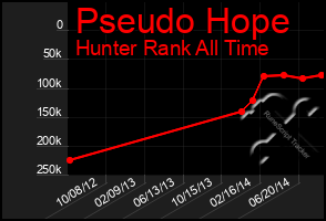 Total Graph of Pseudo Hope