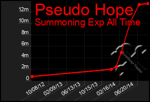 Total Graph of Pseudo Hope