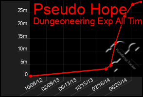 Total Graph of Pseudo Hope