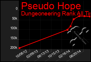 Total Graph of Pseudo Hope