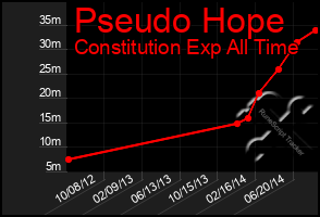 Total Graph of Pseudo Hope