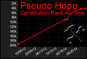 Total Graph of Pseudo Hope