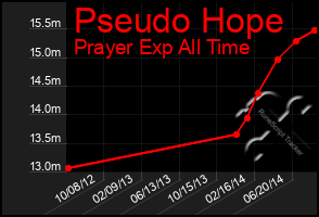 Total Graph of Pseudo Hope