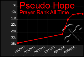 Total Graph of Pseudo Hope