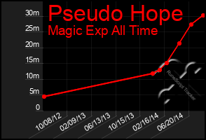 Total Graph of Pseudo Hope