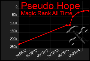 Total Graph of Pseudo Hope