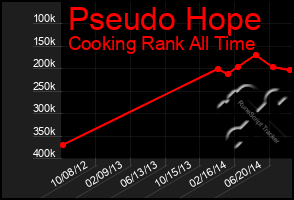 Total Graph of Pseudo Hope