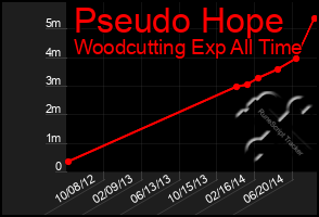 Total Graph of Pseudo Hope