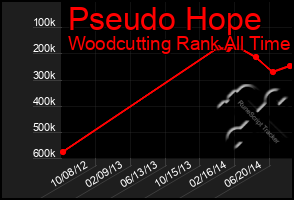 Total Graph of Pseudo Hope