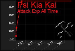 Total Graph of Psi Kia Kai