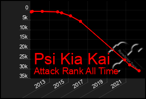 Total Graph of Psi Kia Kai