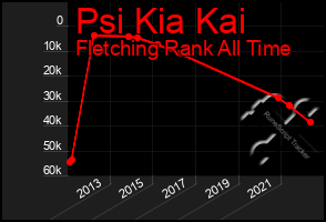 Total Graph of Psi Kia Kai