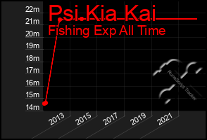 Total Graph of Psi Kia Kai