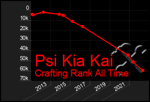 Total Graph of Psi Kia Kai