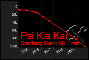 Total Graph of Psi Kia Kai