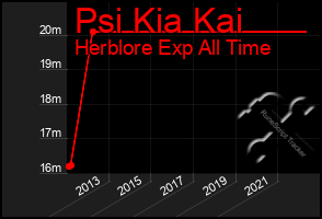 Total Graph of Psi Kia Kai