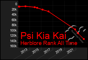 Total Graph of Psi Kia Kai