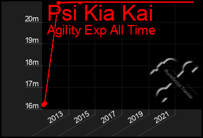 Total Graph of Psi Kia Kai