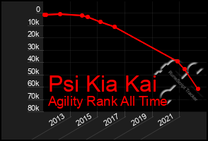 Total Graph of Psi Kia Kai