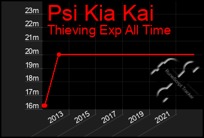 Total Graph of Psi Kia Kai