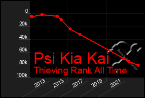 Total Graph of Psi Kia Kai