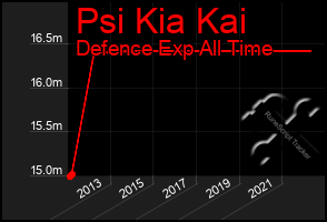 Total Graph of Psi Kia Kai