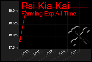 Total Graph of Psi Kia Kai