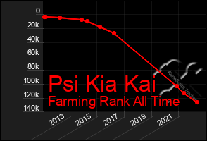 Total Graph of Psi Kia Kai