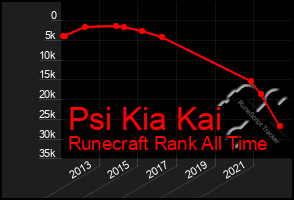 Total Graph of Psi Kia Kai