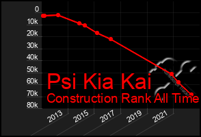 Total Graph of Psi Kia Kai