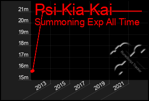 Total Graph of Psi Kia Kai