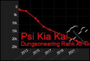Total Graph of Psi Kia Kai