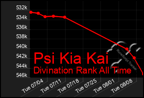 Total Graph of Psi Kia Kai