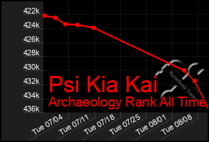 Total Graph of Psi Kia Kai