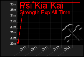 Total Graph of Psi Kia Kai