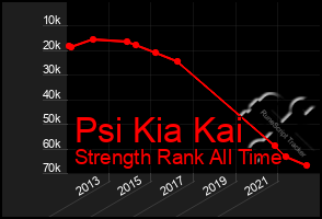 Total Graph of Psi Kia Kai