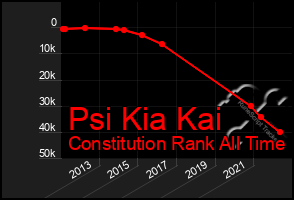 Total Graph of Psi Kia Kai