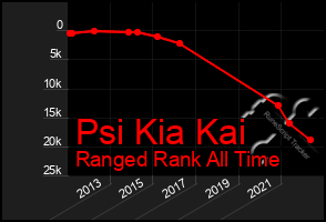 Total Graph of Psi Kia Kai