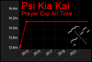 Total Graph of Psi Kia Kai