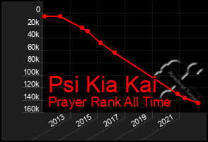 Total Graph of Psi Kia Kai