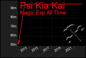 Total Graph of Psi Kia Kai