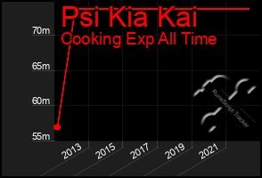 Total Graph of Psi Kia Kai