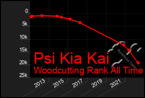 Total Graph of Psi Kia Kai