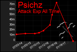 Total Graph of Psichz