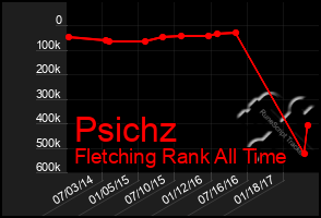 Total Graph of Psichz