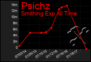 Total Graph of Psichz