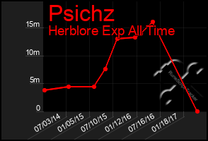 Total Graph of Psichz