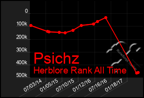 Total Graph of Psichz